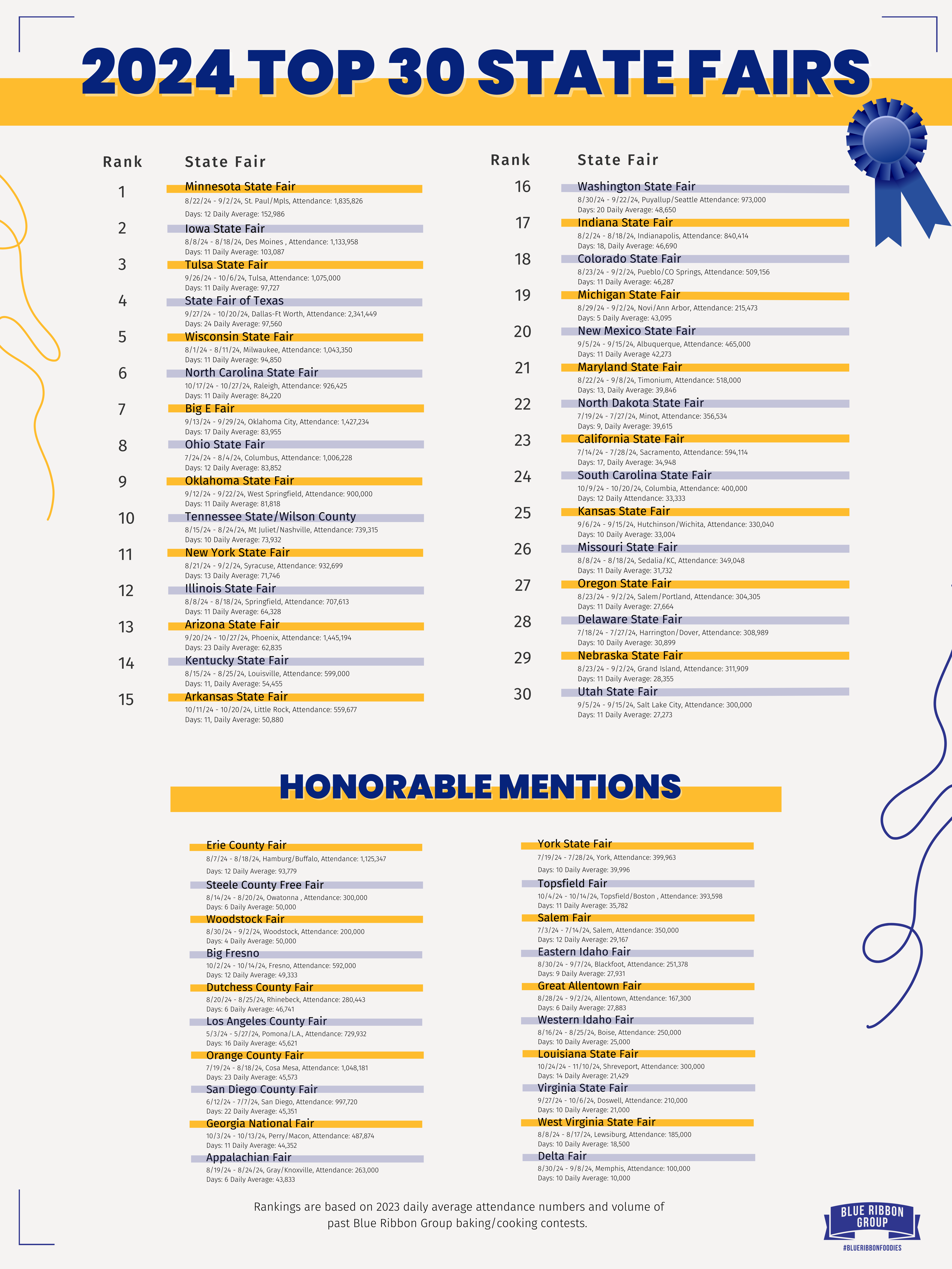 2024 “Top 30 State Fairs” List  